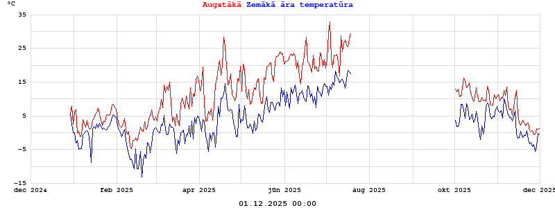 Dienas augstākās un zemākās temperatūras gada laikā
